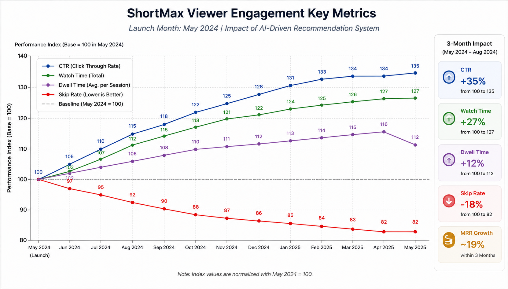 ShortMax viewer engagement metrics chart showing CTR, Watch Time, and Dwell Time trends