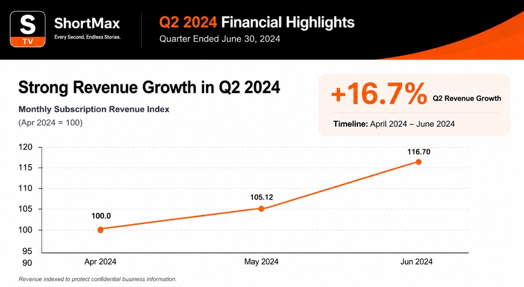 ShortMax Q2 2024 Financial Highlights showing 16.7% revenue growth