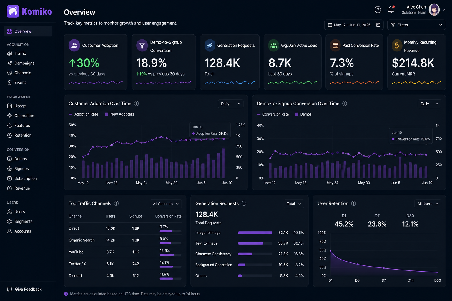 Komiko customer impact dashboard showing adoption and conversion metrics